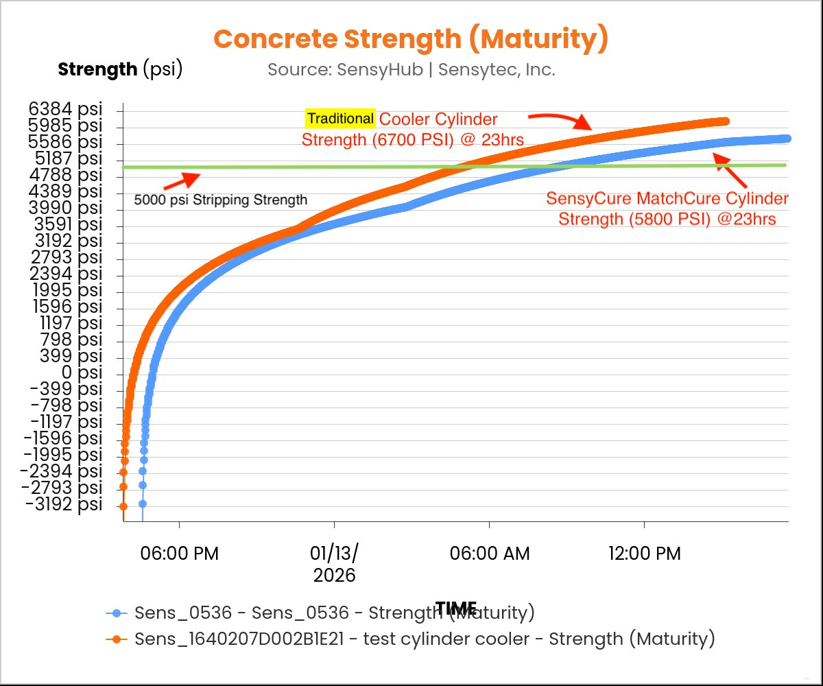 Strength maturity comparison — cooler at 6700 psi vs Match-Cure at 5800 psi