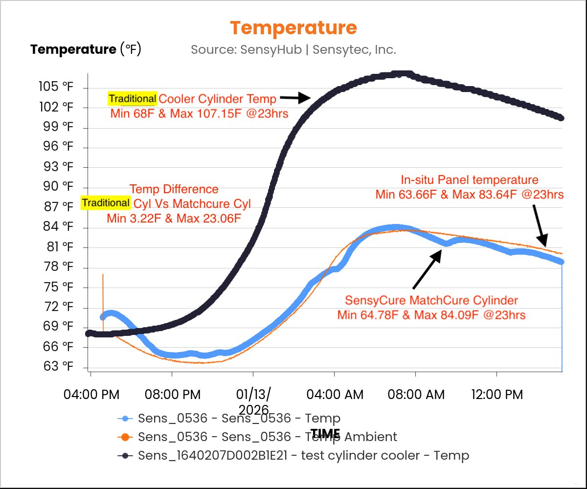 Temperature comparison chart — cooler-cured vs. Match-Cure vs. in-situ panel over 23 hours